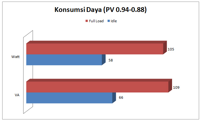 konsumsi daya konsumsi daya