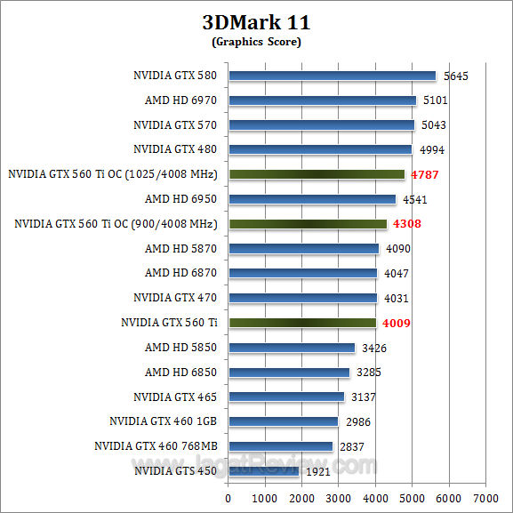nvidia gtx 560 ti oc 3dm11 2