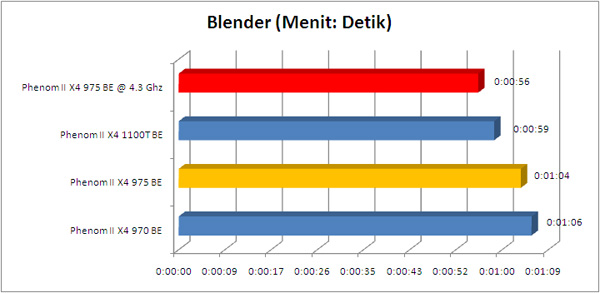 phenom_975BE_blender phenom 975BE blender1