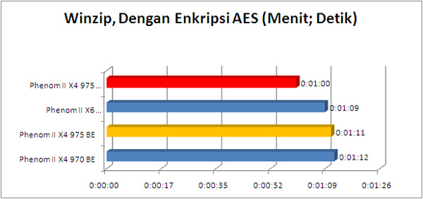 phenom_975BE_winzip2 phenom 975BE winzip2
