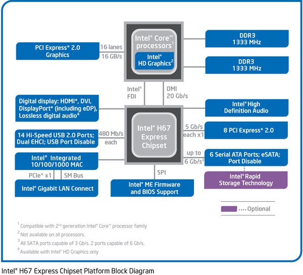 sandybridge H67 blockdiagram