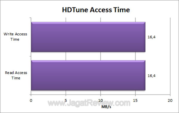 Axioo Dano - HDTune Access Time Axioo Dano HDTune Access Time