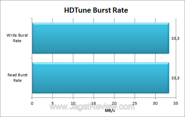 Axioo Dano - HDTune Burst Rate Axioo Dano HDTune Burst Rate