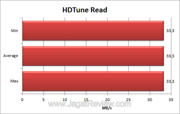 Axioo Dano - HDTune Read Axioo Dano HDTune Read