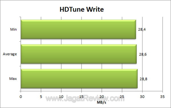 Axioo Dano - HDTune Write Axioo Dano HDTune Write