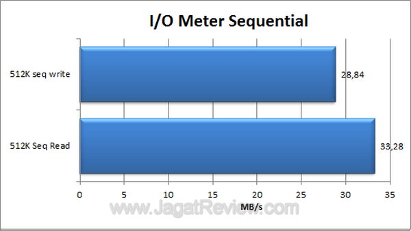 Axioo Dano - IOMeter Sequential Axioo Dano IOMeter Sequential