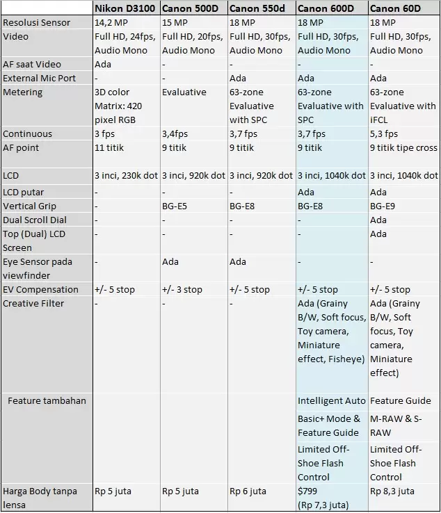 Canon 600D v 550D v 60D Canon 600D v 550D v 60D