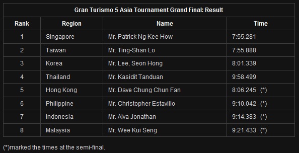 GT5_Result GT5 Result