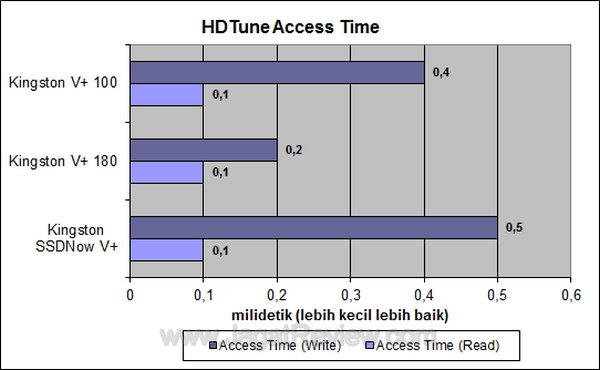 Kingston Vplus 100 64 GB - HDTune Access Time Kingston Vplus 100 64 GB HDTune Access Time