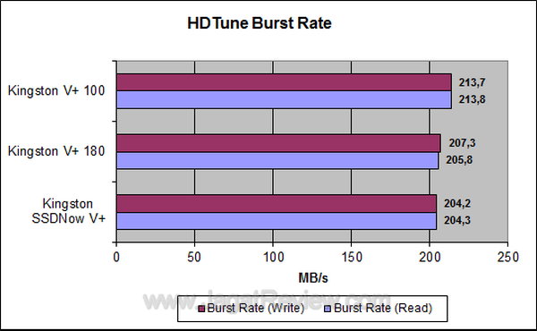 Kingston Vplus 100 64 GB - HDTune Burst Rate Kingston Vplus 100 64 GB HDTune Burst Rate