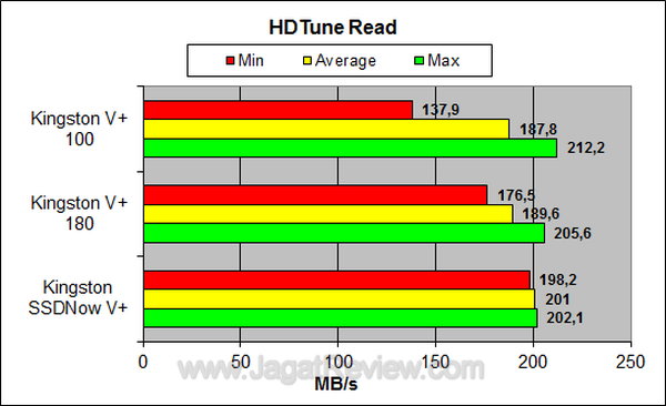 Kingston Vplus 100 64 GB - HDTune Read Kingston Vplus 100 64 GB HDTune Read