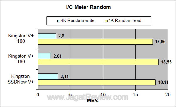 Kingston Vplus 100 64 GB - IO Meter Random Kingston Vplus 100 64 GB IO Meter Random