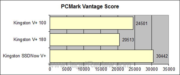 Kingston Vplus 100 64 GB - PCMark Vantage Kingston Vplus 100 64 GB PCMark Vantage