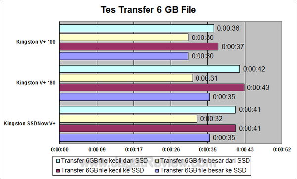 Kingston Vplus 100 64 GB - Tes Transfer 6 GB Kingston Vplus 100 64 GB Tes Transfer 6 GB