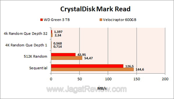 WD Green 3 TB CDM Read