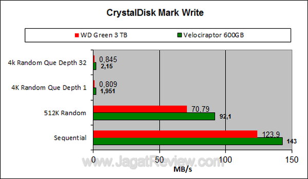 WD Green 3 TB CDM Write