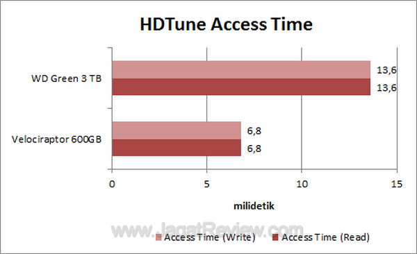 WD Green 3 TB HDTune Access Time WD Green 3 TB HDTune Access Time
