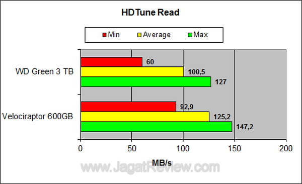 WD Green 3 TB HDTune Read WD Green 3 TB HDTune Read