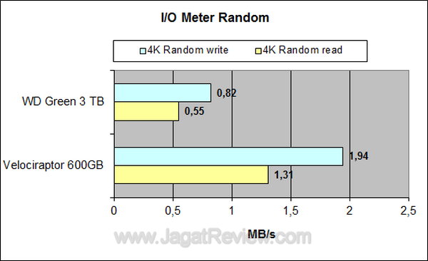WD Green 3 TB IOMeter Random WD Green 3 TB IOMeter Random