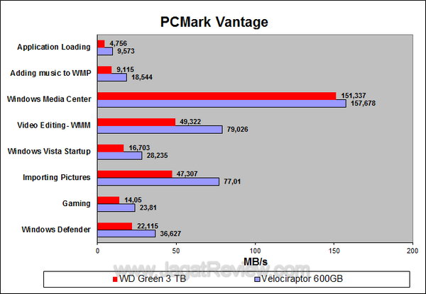 WD Green 3 TB PCMark Vantage Detalis