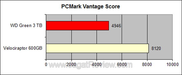 WD Green 3 TB PCMark Vantage Score