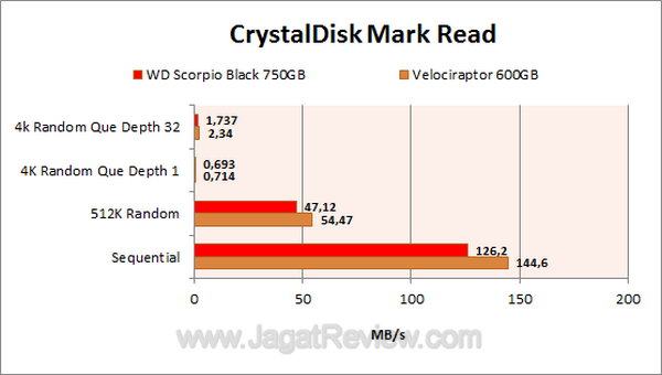 WD Scorpio 750GB CDM Read