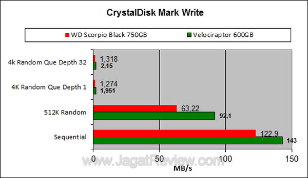 WD Scorpio 750GB CDM Write