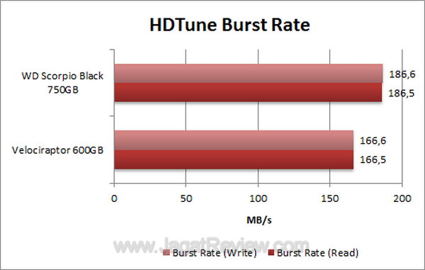 WD Scorpio 750GB - HDTune Burst Rate WD Scorpio 750GB HDTune Burst Rate