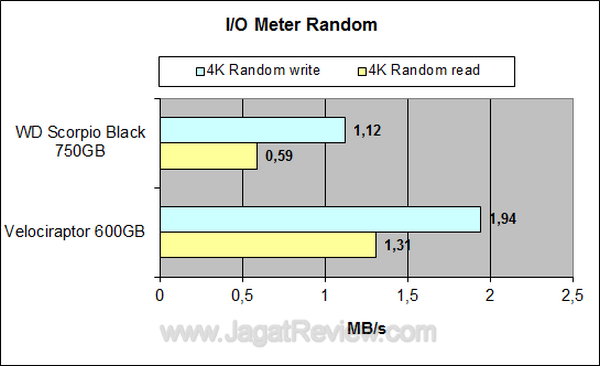 WD Scorpio 750GB IOMeter Random