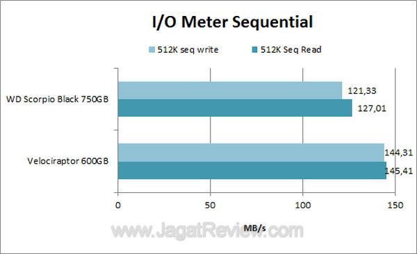 WD Scorpio 750GB IOMeter Sequential