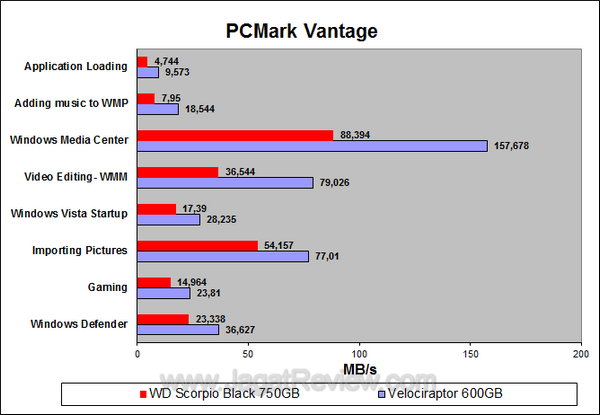 WD Scorpio 750GB - PCMark Vantage Details WD Scorpio 750GB PCMark Vantage Details