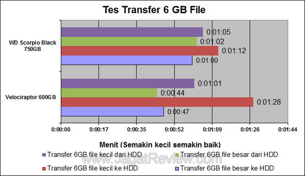 WD Scorpio 750GB - Transfer Test 6 GB WD Scorpio 750GB Transfer Test 6 GB