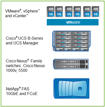 FlexPod: Layanan Komputasi Awan dari Cisco, NetApp, dan VMware 10
