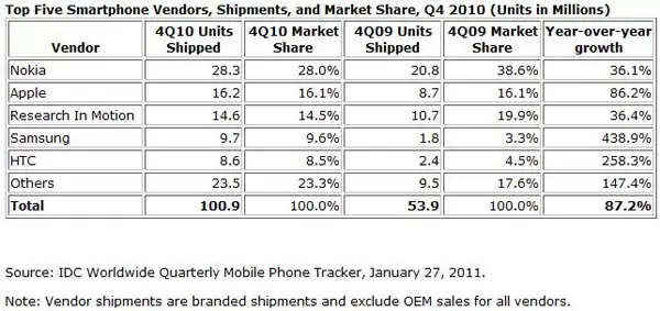 Era Ponsel Pintar Telah Dimulai 2 idc smartphone