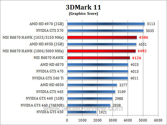 msi hd 6870 hawk 3dm11-2 msi hd 6870 hawk 3dm11 2
