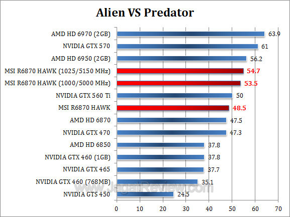 msi hd 6870 hawk avp