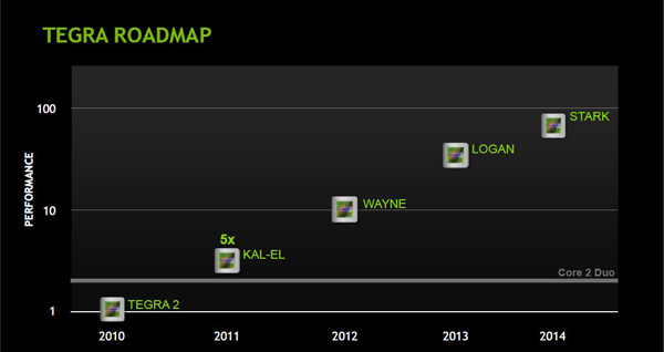 Kal-El: Lima Kali Lebih Kuat dari Tegra 2 18 nvidia roadmap