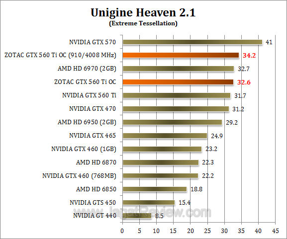 zotac gtx 560 ti oc uh21 2