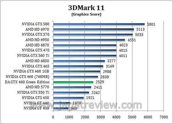 Review Digital Alliance GTX 460 Green Edition: VGA Gamer yang Hemat Daya? 3 3d11 gpu3