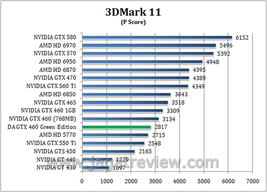 Review Digital Alliance GTX 460 Green Edition: VGA Gamer yang Hemat Daya? 4 3d11 p3