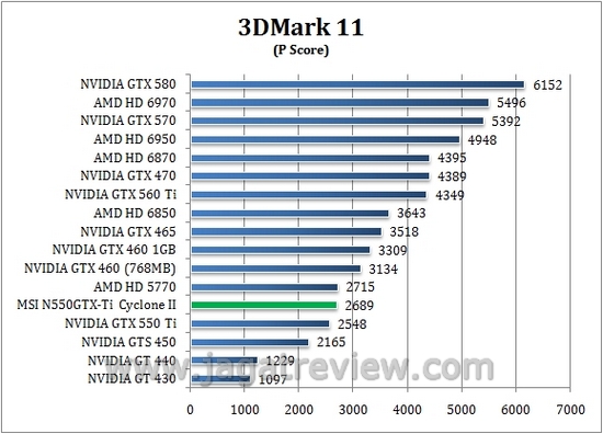 Review MSI N550GTX-Ti Cyclone II 1GD5: Kencang dan Dingin dengan Cyclone II 3 3d11p1