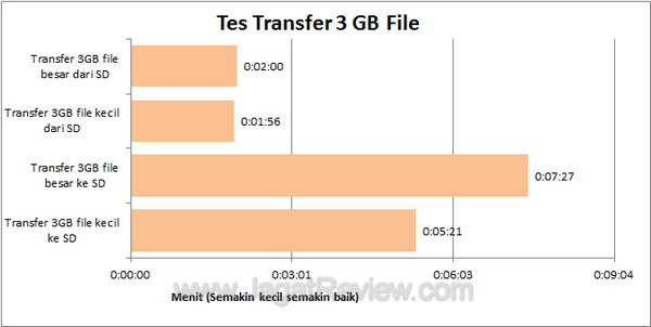 ADATA Superior S101 Tes Transfer 6 GB