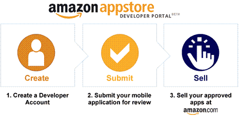 Apple Menuntut Amazon.com Karena Menggunakan Nama App Store 5 Amazon Appstore