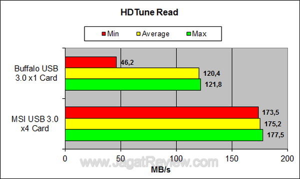 Buffalo USB 3.0 PCI Express - HDTune Test Buffalo USB 3.0 PCI Express HDTune Test