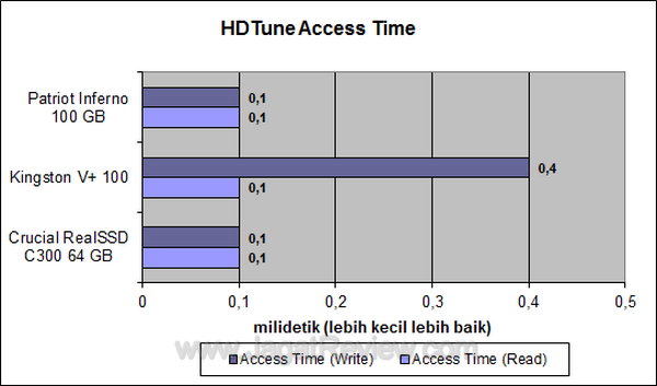 Crucial RealSSD 64GB HDTune Access Time