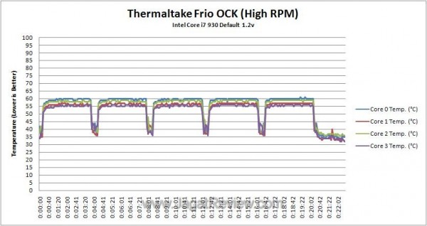 Def Temperature Log High RPM