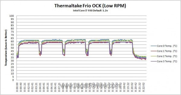 Def Temperature Log Low RPM