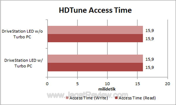 DriveStation LED - HDTune Access Time DriveStation LED HDTune Access Time