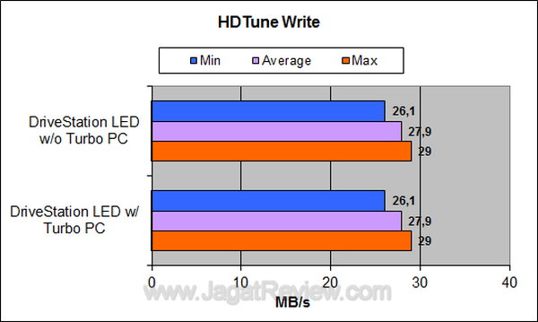 DriveStation LED - HDTune Write DriveStation LED HDTune Write