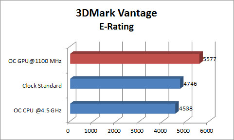 Grafik 3DMV E Rating